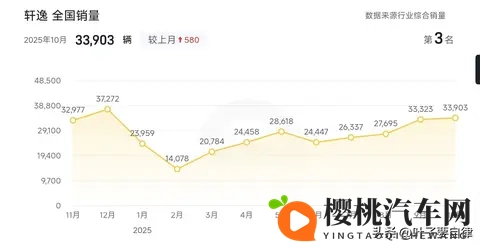 以为燃油车要凉?2025年10月销量榜:它竟和新能源“五五开”!-1