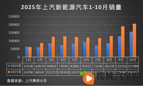 宏光MINIEV四门版推301km车型，补贴价528万-1
