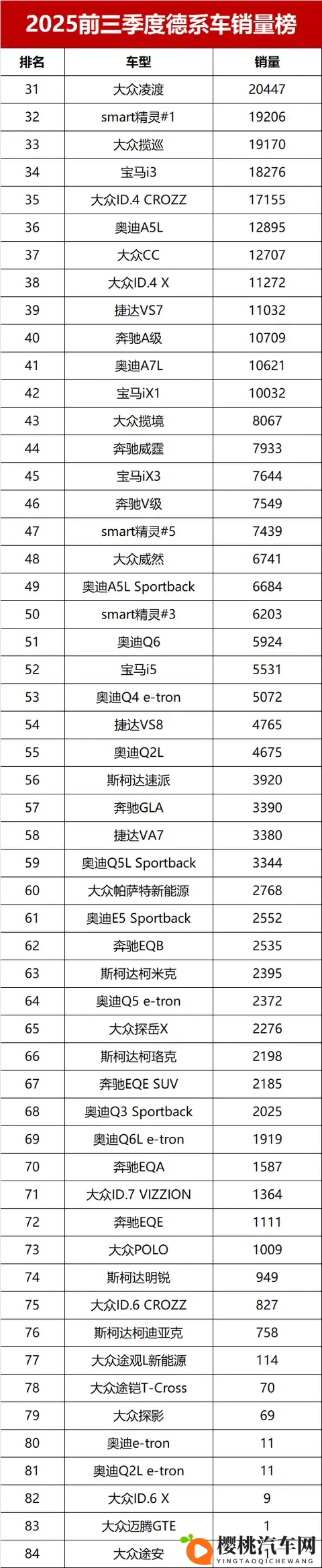 太惨了!前三季度德系车销量排名,速腾亚军,宝马X3大跌三成-1