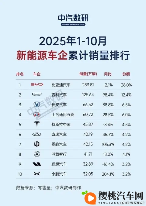 10月新能源车企销量榜出炉：小米汽车同比暴增近135%-2