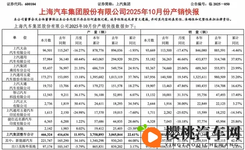 上汽十月销454万辆重夺汽车销量冠军-1