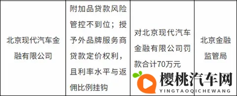 北京现代汽车金融被罚70万元-1