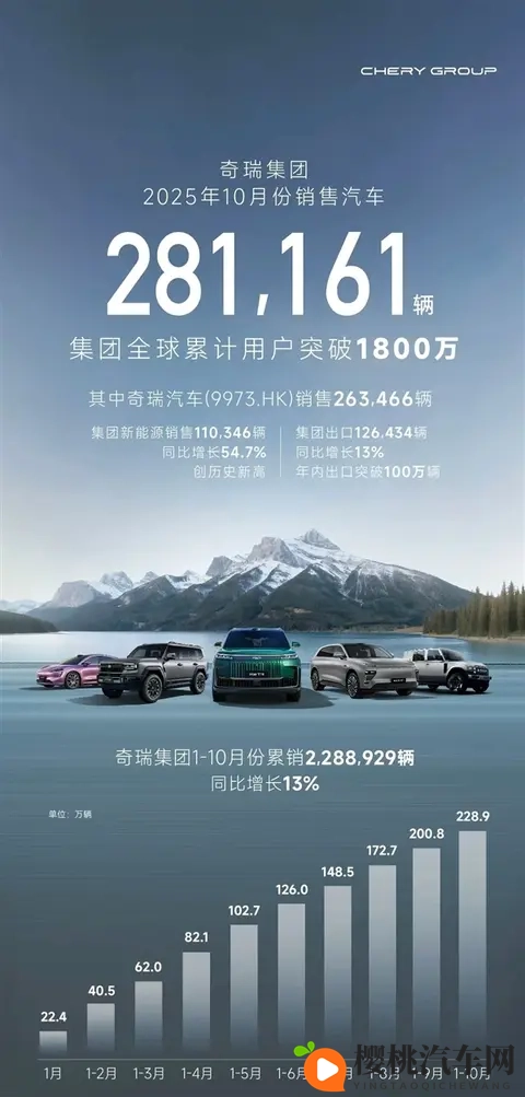 奇瑞集团10月销量281161台-1