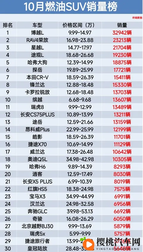 太惨了,10月燃油SUV销量榜,博越L第1、星越L跌至第3-1