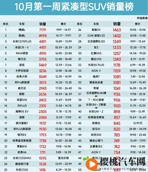 榜首易主,10月第一周紧凑型SUV销量榜,星越L第2、途岳第7名-1