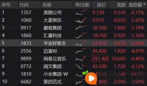 登顶全球增速最快车企,10月交付量突破4万,小米集团涨超4%!百亿港股互联网ETF(513770)溢价涨逾1%-3