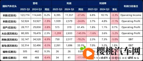 利润暴跌28%却上调全年预期?丰田2025Q3财报藏玄机-3