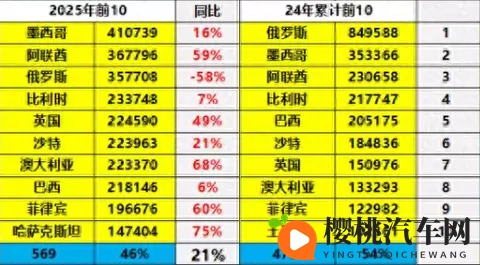 *中国汽车出口换王了!俄罗斯跌落神坛,这个国家凭什么登顶?*-1