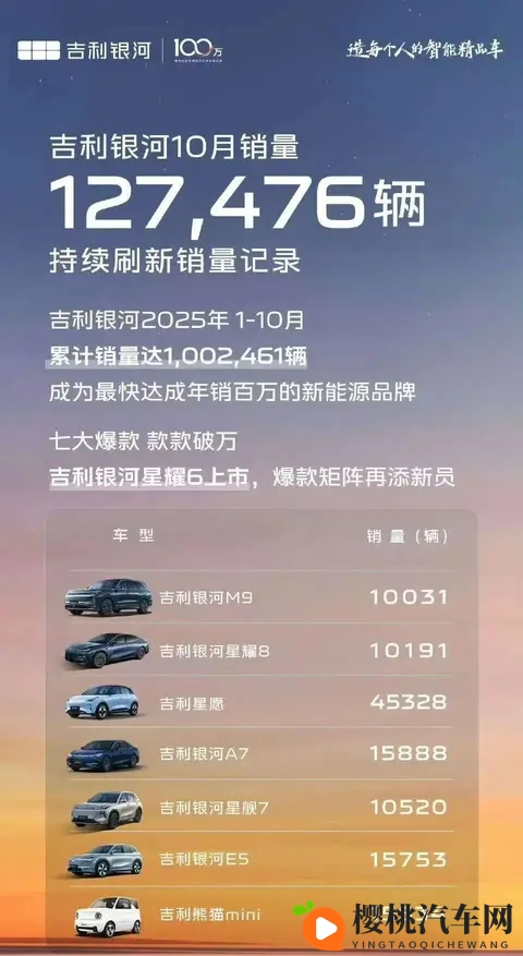 零跑破7万,蔚来破4万,鸿蒙智行创新高!10月销量谁最猛?-1