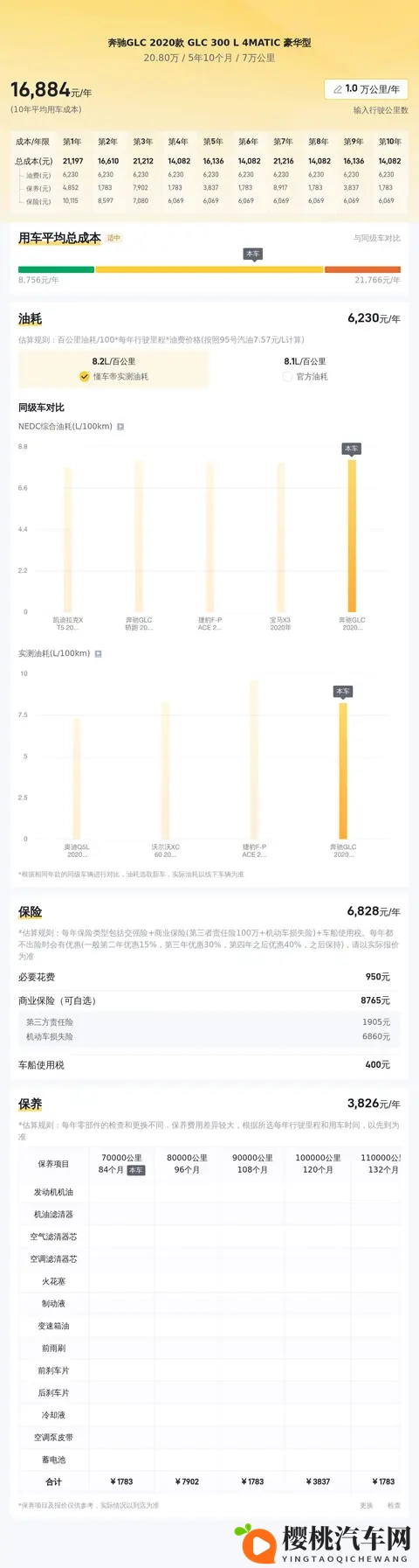 20万拿下豪华SUV,一手奔驰GLC香不香?-3