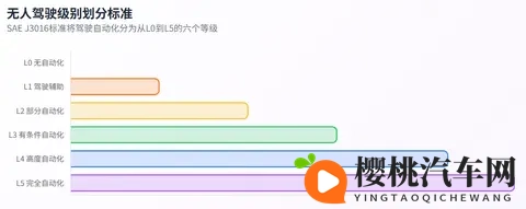 全球无人驾驶定义及级别划分标准差异深度研究报告-2