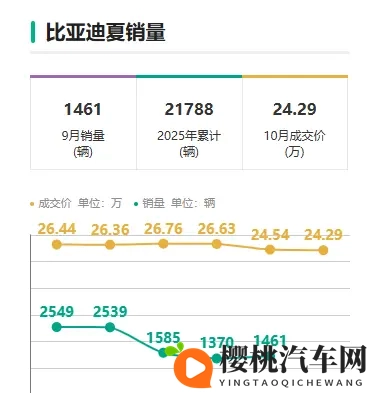 官方降价43万元 2026款比亚迪夏相比老款是否有提升-3
