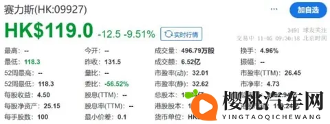 赛力斯港股上市首日破发,问界已经跌落神坛?-2