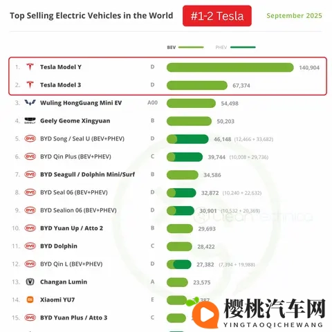 9月全球新能源车销量前15名，特斯拉稳居榜首，五菱宏光第3-1