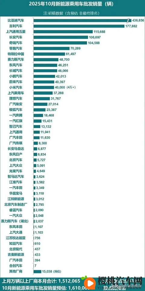 10月新能源车市激变:五巨头破10万,特斯拉跌出第一梯队-2