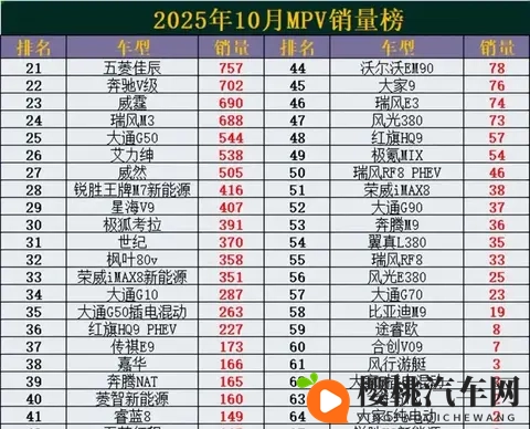 10月MPV销冠易主！新黑马杀出，理想MEGA暴跌42%-2