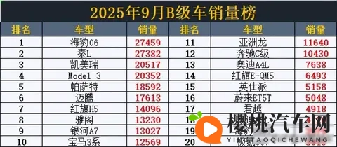 9月B级车销量突变！秦L丢冠，雅阁跌至第8，阿维塔06仅23名-3