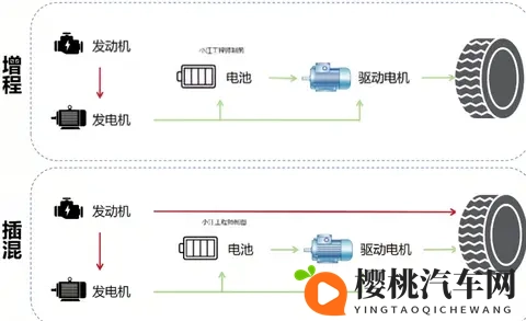 插混和增程怎么选?看透这几点,买车再也不踩坑-3