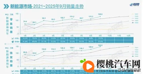 新能源销量暴增,燃油车卖不动了,电费账单藏着真相-3