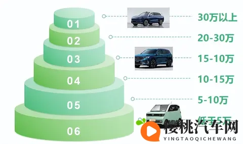 不同价格带买车关注点和热销车型，来匹配吧-3