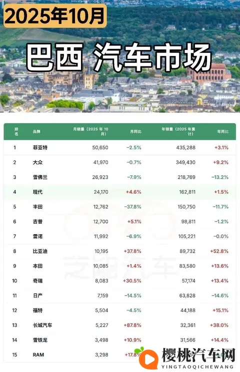 南美车市  巴西25年10月：比亚迪、奇瑞、长城等中国车企卖25万台-1