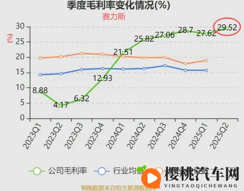 和华为合作造车的最大赢家:毛利率超29%国内第一,单季收入481亿-3