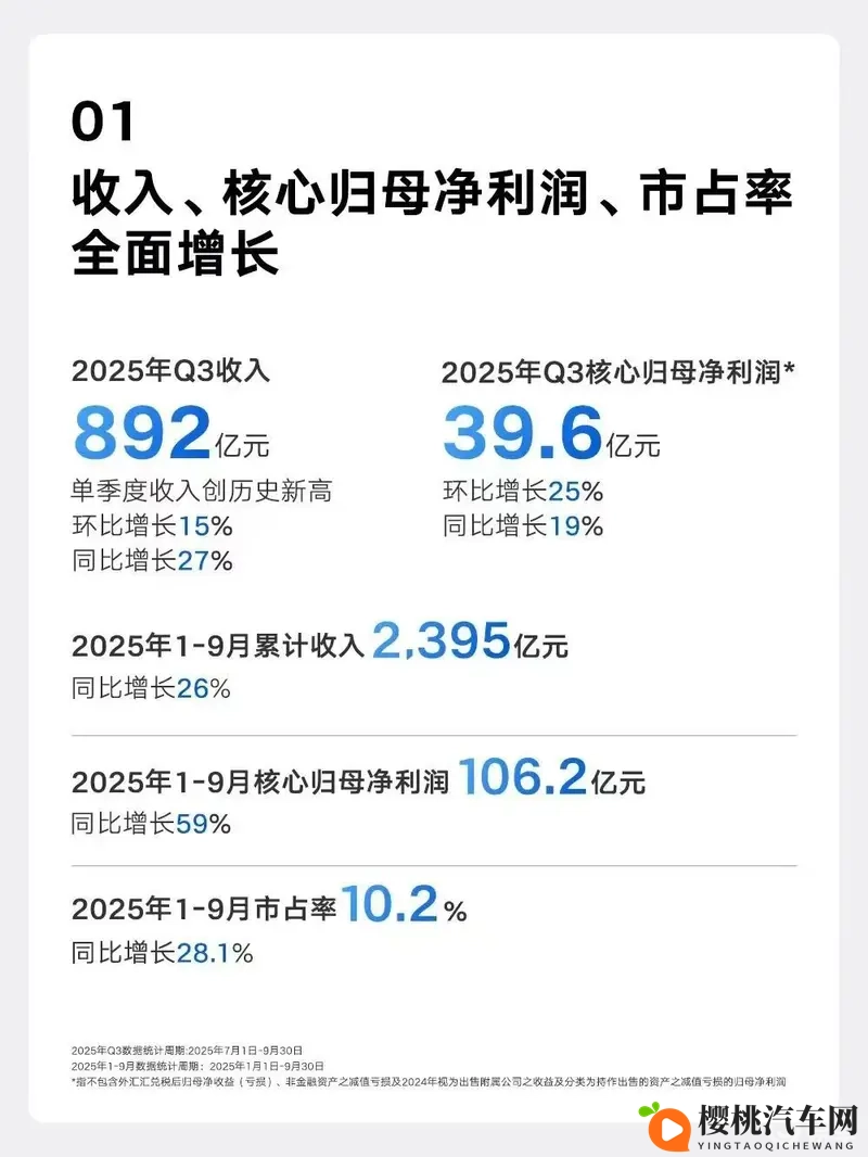 单车盈利5200元,收入销量均创历史新高,吉利三季报发布-1