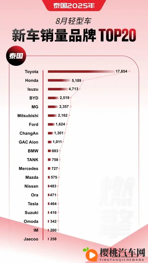 泰国车市：日系防守，华系强攻-1