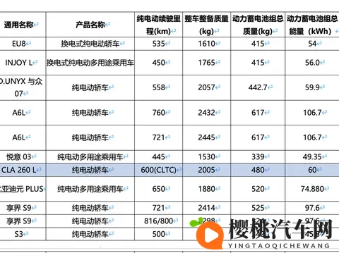奔驰CLA 低配申报，续航600km，打开20万？-1