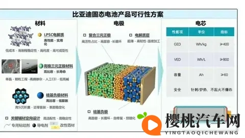比亚迪搞固态电池,不追锂金属反选硅碳,背后是算盘打得很精-1