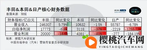 中美市场巨变，日本车企遭殃-3