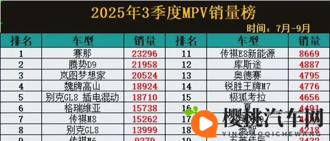 2025年Q3 MPV销量洗牌：谁在逆袭，谁已掉队？-2
