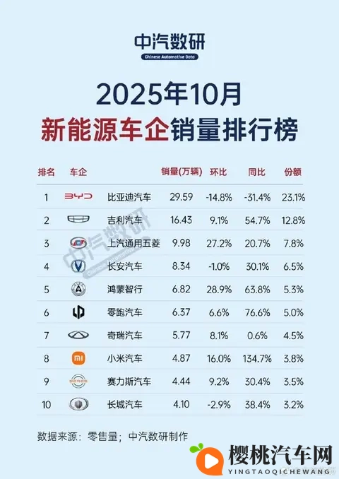 10月新能源车企销量榜出炉：小米汽车同比暴增近135%-3