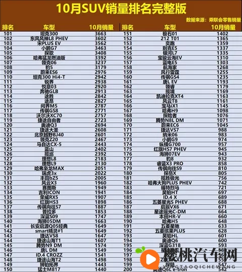 官宣!10月SUV销量排名正式出炉:小米YU7强势夺冠,哈弗H6第42!-1