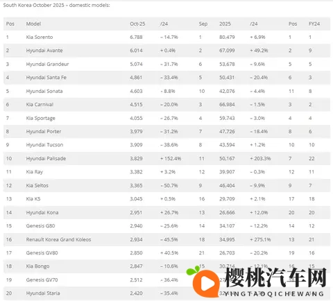 十月，韩国车市同比大跌，比亚迪创历史最佳排名：第12名！-1