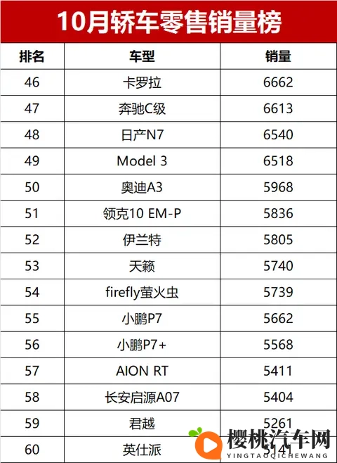 又爆了！10月轿车销量榜完整版，34款车破万，冠军首超6万辆-1