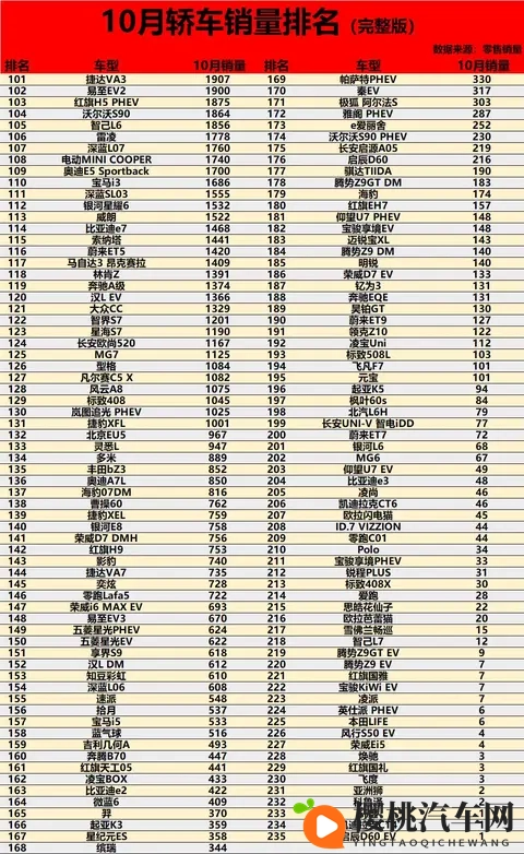 燃油车回暖！10月轿车销量排名揭晓：速腾进前五，小米SU7第20-2