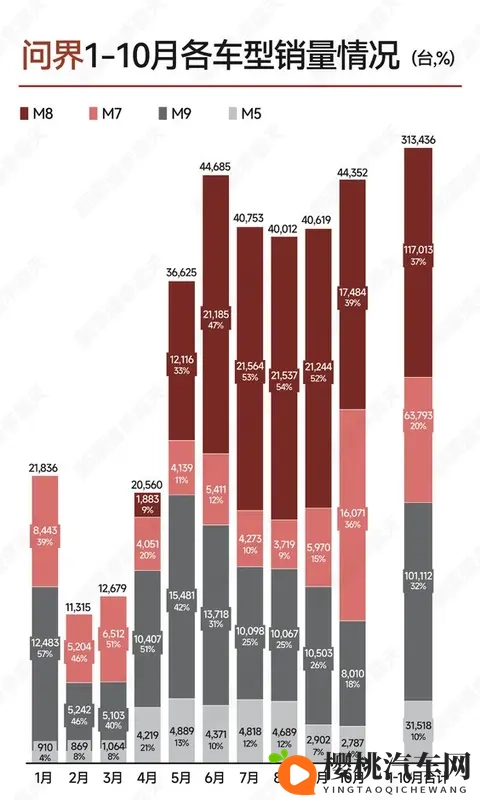 问界今年1-10月各车型销售情况汇总:M789全是爆款!-2