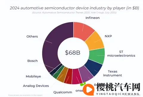 形势严峻:全球10大汽车芯片厂商,中国无一上榜,美国占36%市场-3