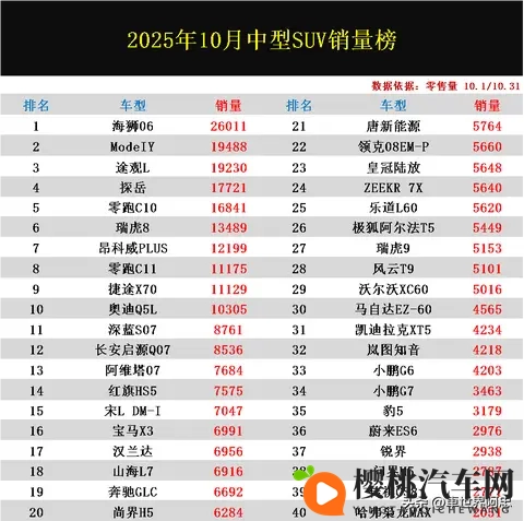 真惨!10月中型SUV零售量排名:ModelY丢冠,瑞虎8第6,唐第21-1