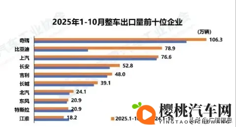 2025年1-10月汽车出口10强，前三奇瑞比亚迪上汽，新能源占比36%-1