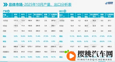 前9月中国汽车出口571万辆 新能源车增长52%-1