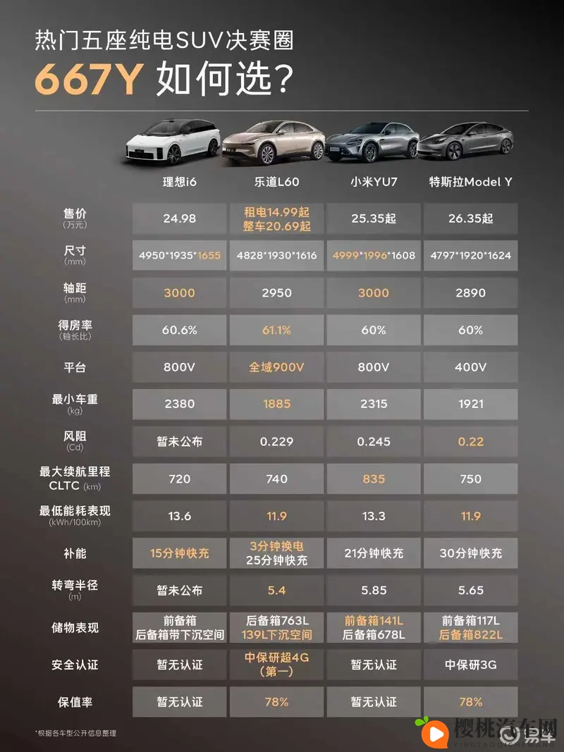 热门五座纯电SUV决赛圈,667Y怎么选?-1
