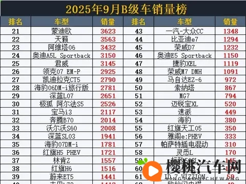 得B级车者天下！9月B级车销量，秦L丢冠，雅阁第8，阿维塔06第23-1