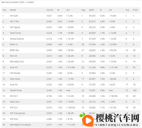 十月,德国车市增长带动全年转增,比亚迪首进前20,刷新销量纪录-1