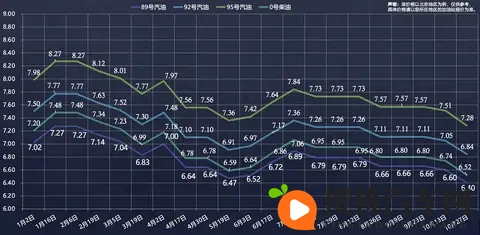 11月10日24时国内油价上涨 油价仍维持在全年较低点-1