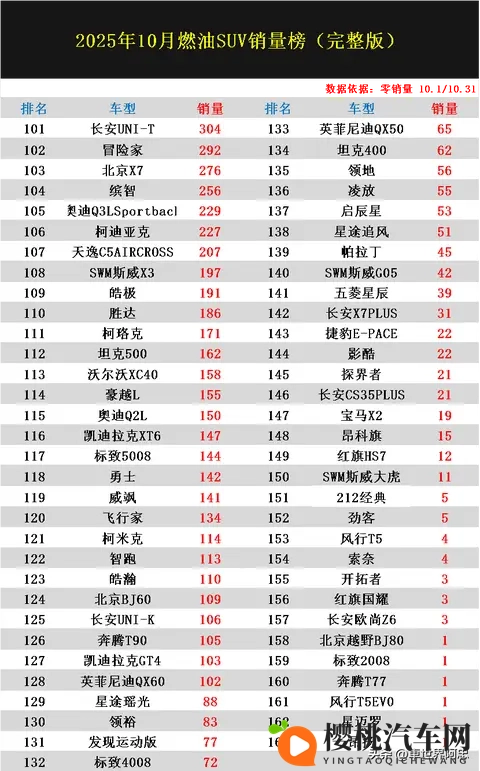 燃油SUV别瞎买!10月销量排名:博越L夺冠,锋兰达第8,奇骏第26-1