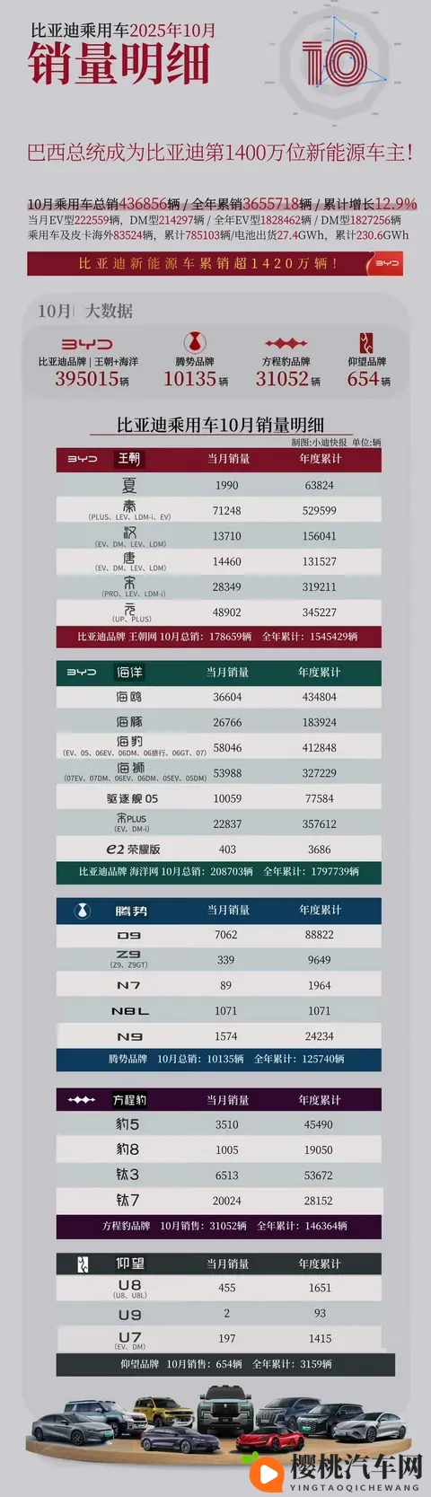10月车企销量大洗牌!上汽超比亚迪,吉利暴涨35%!-3