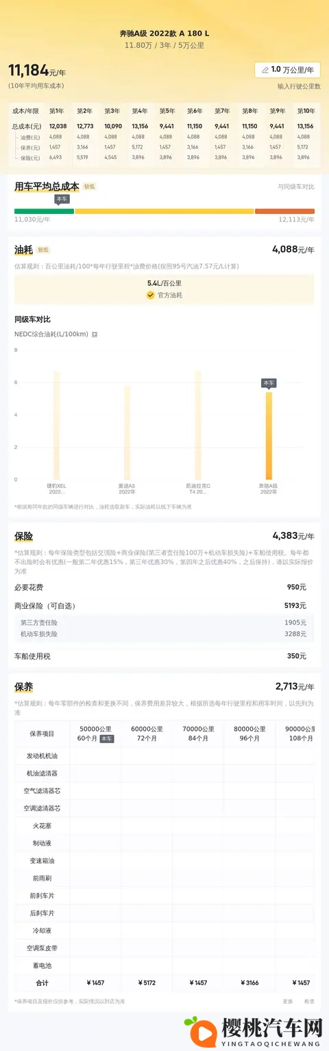 11万多拿下白色奔驰A级,精致代步一手车之选-1