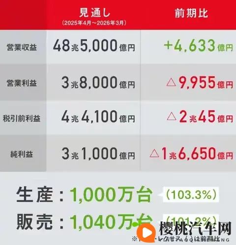 惊人!丰田每日在华狂赚47亿,但背后却藏着一个危险的信号?-3